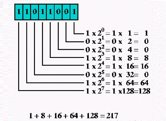 مكافئ العدد الستة عشري 3a في نظام العد الثنائي هو